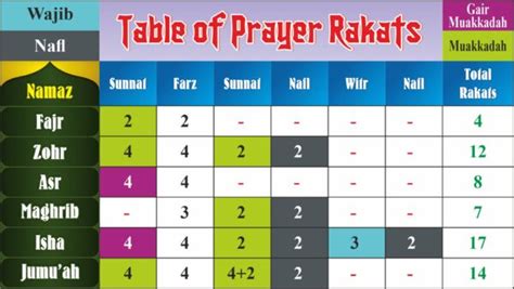 Namaz Ki Rakat Timetable