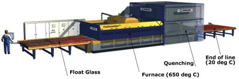 The Tougheningtempering Process Of Glass Explained