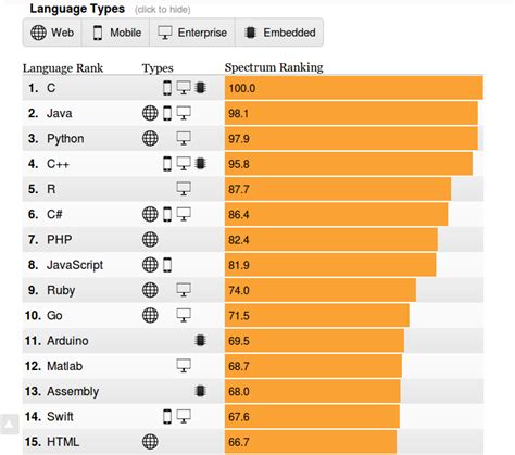Ranking Das Linguagens De Programação Mais Usadas Em 2016