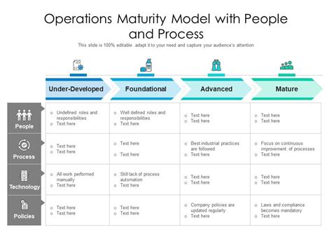 Operations Maturity Model With People And Process Presentation