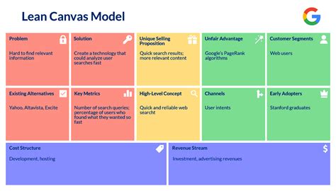 Lean Canvas Model Examples Of Multi Billion Startups Google Facebook Tesla