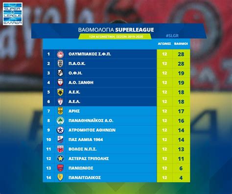 Βαθμολογία super league 2020/2021στο scoreboard.com. ΒΑΘΜΟΛΟΓΙΑ - Βολος Π.Α.Ε.