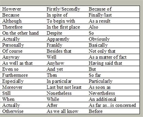 List Of Linking Words And Phrases In English Linking Words Learn