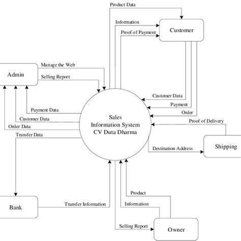 Sales System Context Diagram Download Scientific Diagram
