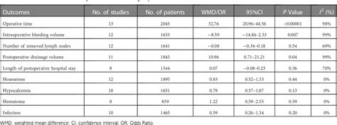 Table From Comparison Of Endoscopic Thyroidectomy By Complete Areola