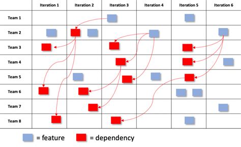 17 Dependency Management Hacks To Improve Flow Efficiency