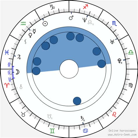 Birth Chart Of Radim Bičánek Astrology Horoscope