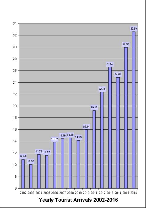 The data on inbound tourists refer to the number of arrivals, not to the. Thailand Tourism Statistics. Tourist Arrivals from 2000 ...
