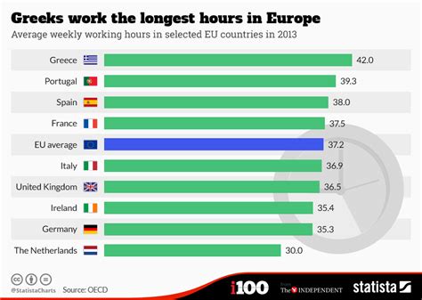 Chart Greeks Work The Longest Hours In Europe Statista
