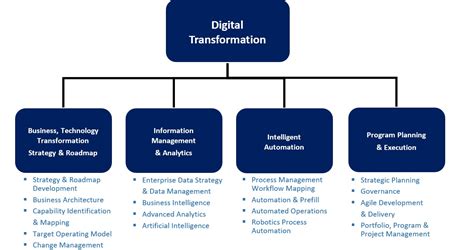 The 5 Essential Components Of Digital Transformation