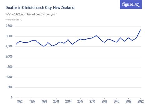Deaths In Christchurch City New Zealand Figurenz