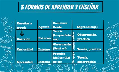 Sólo Existen 3 Formas De Aprender Y De Enseñar