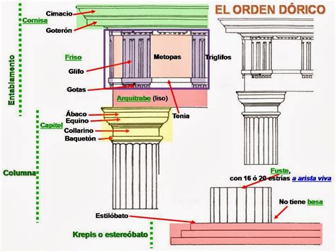 Más Clases De Arte Órdenes De La Arquitectura Griega Y Tipos De Templos