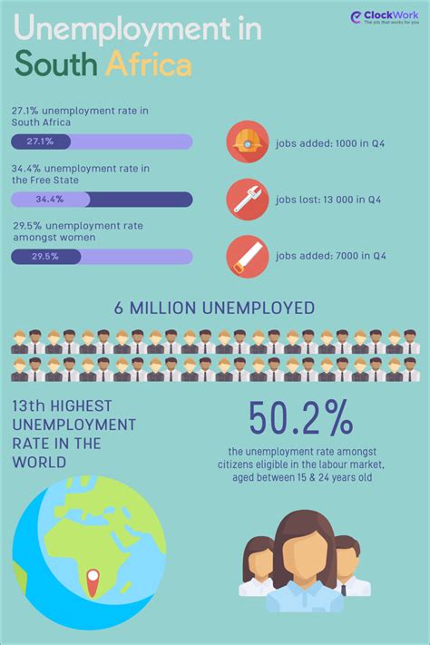 Unemployment In South Africa Infographic Za