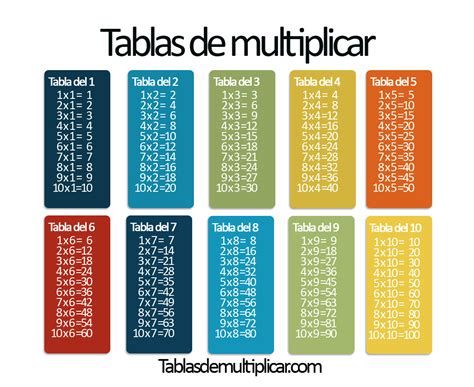 Tablas De Multiplicar Del 1 Al 10 Math For Kids Fun Math Times Tables