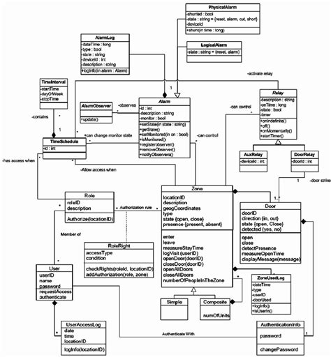 Class Diagram For Access Control To Physical Structures Download