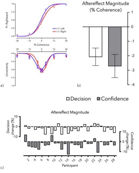 results of experiment 2 a psychometric functions depicting top the download scientific