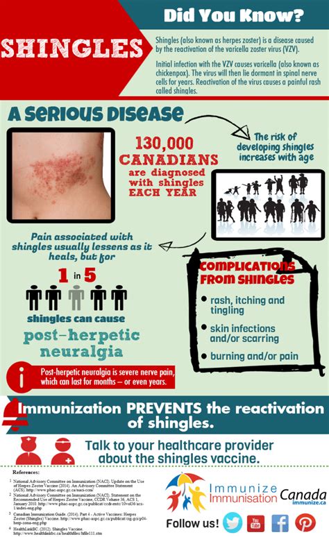 shingles vaccines immunize bc