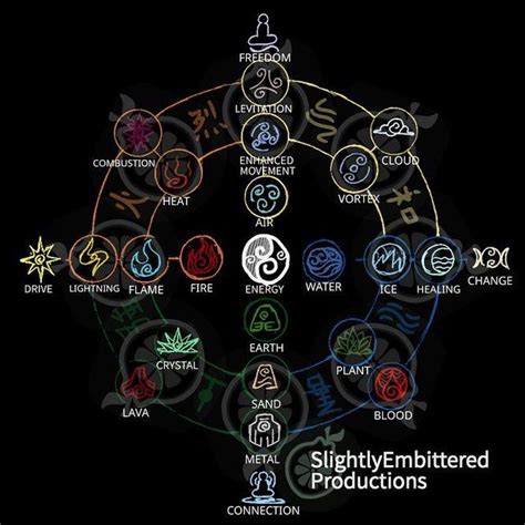 Avatar Elemental Chart Avatar Element Chart Chart
