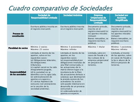 Cuadros Comparativos De Tipos De Sociedades En Perú Cuadro Comparativo
