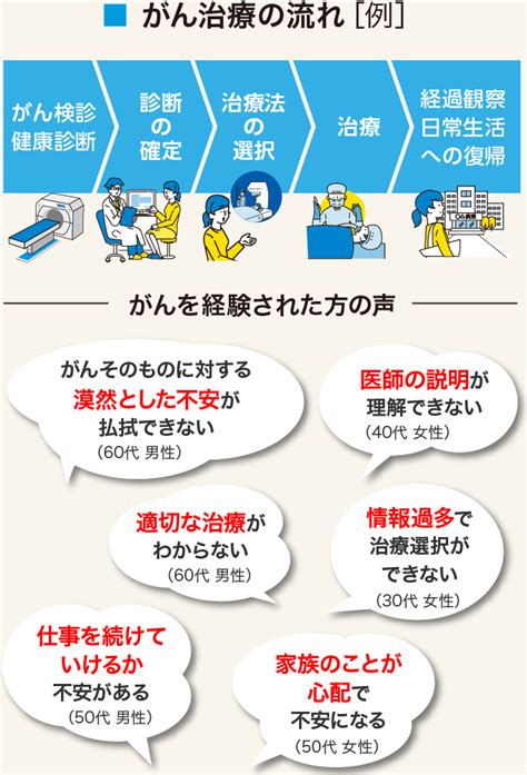 「生きる」を創るがん保険 Wings：どんながん保険が必要？｜保険・生命保険はアフラック