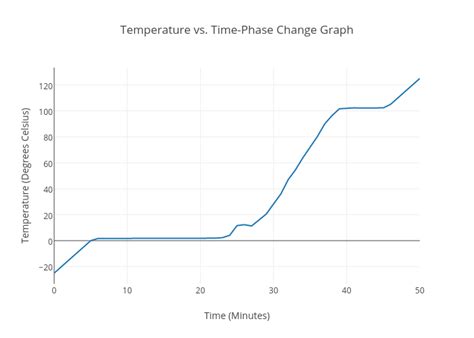 Temperature Vs Time Phase Change Graph Scatter Chart Made By