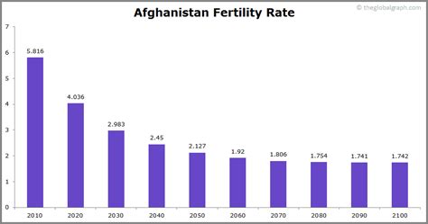Today, historical, and projected population, growth rate, immigration, median age. Afghanistan Population | 2020 | The Global Graph