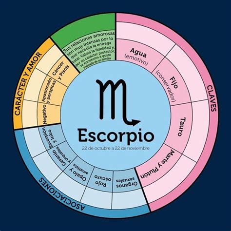 gráfico zodiaco escorpio learn astrology astrology chart zodiac signs astrology astrology