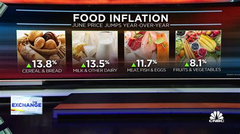 No Sign Food Price Inflation Will Come Down Soon Says Misfits Market