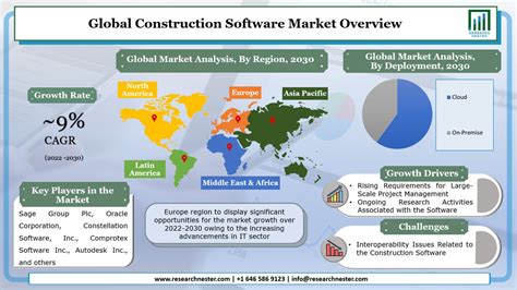 Construction Software Market Size And Share Growth Forecasts 2030