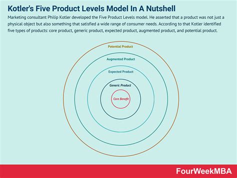 Kotlers Five Product Levels Model In A Nutshell Fourweekmba