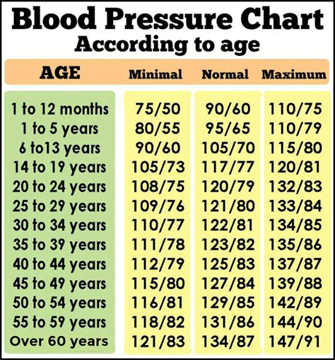 Blood Pressure According To Age Please Read