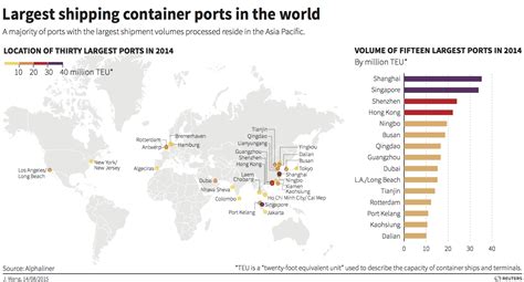 Major Shipping Container Ports By Shipment Volume Answers On
