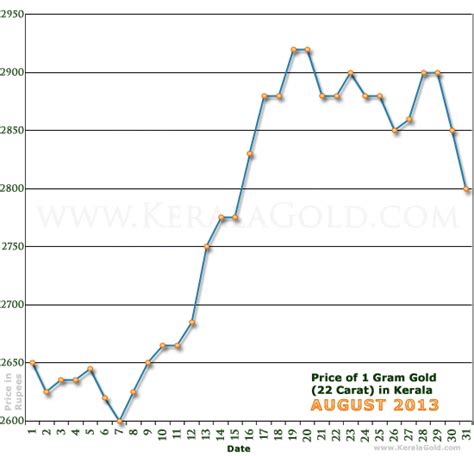 Highest & lowest price in last 30 days, charts, authentic jewellery and bullion investment news. Gold Rate per Gram in Kerala, India - August 2013 - Gold ...