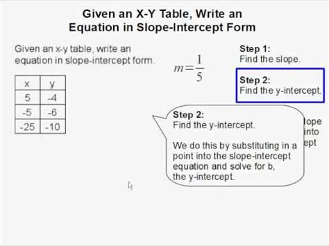 One of the most helpful ways to determine the slope is to use the slope formula. Given an x-y table, write an equation in slope-intercept ...