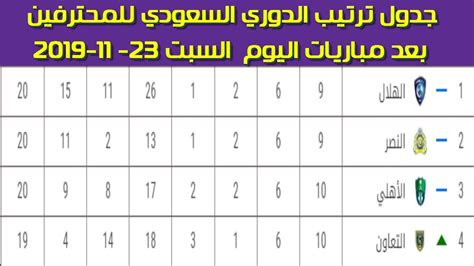لم يحدد الدوري الاسباني بي ان سبورت 1. ‫جدول ترتيب الدوري السعودي للمحترفين بعد مباريات اليوم ...