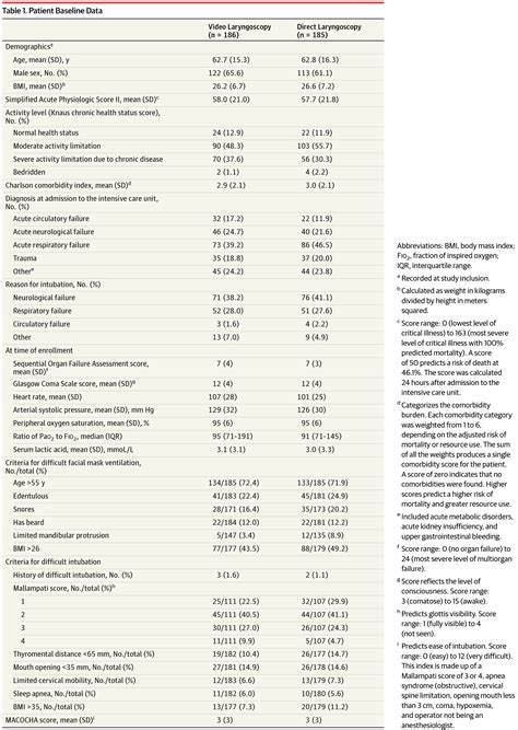 La réalisation du score de la présence d'un score de macocha supérieur ou égal à 3 devrait alors faire changer la stratégie. Video Laryngoscopy vs Direct Laryngoscopy on Successful First-Pass Orotracheal Intubation Among ...