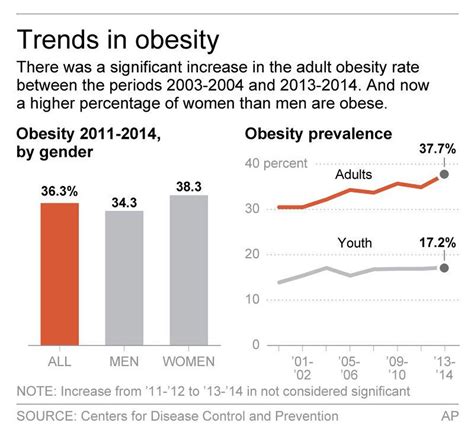 obesity rising in us adults rates for women higher than men