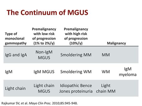 Diagnosing And Monitoring Mgus Transcript