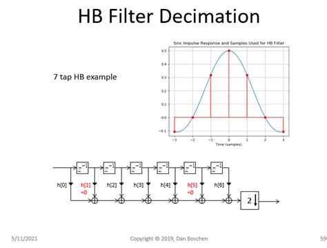 Finite Impulse Response Halfband Filter Signal Processing Stack
