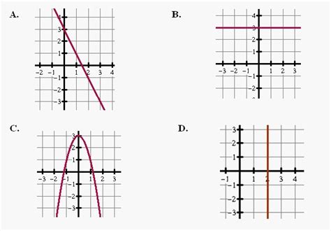 Identify The Nonlinear Graph 20 Points
