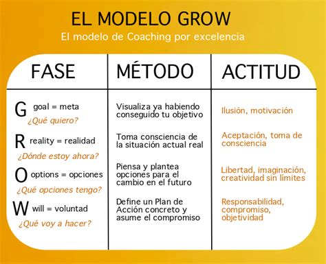 El Coaching Y Algo Más El Modelo Grow