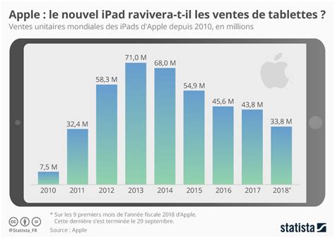 Graphique Apple Ravivera T Il Ses Ventes De Tablettes Statista