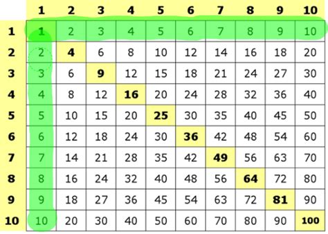 Fun Multiplication Facts And Tricks Hubpages
