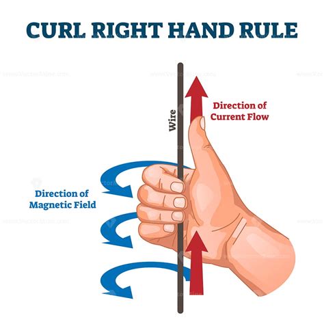 Curl Right Hand Rule Vector Illustration Example Diagram Vectormine