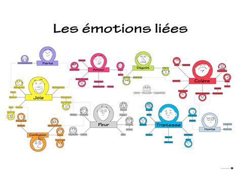 Relations Des émotions Comprendre Ses émotions Outil Jeunesse