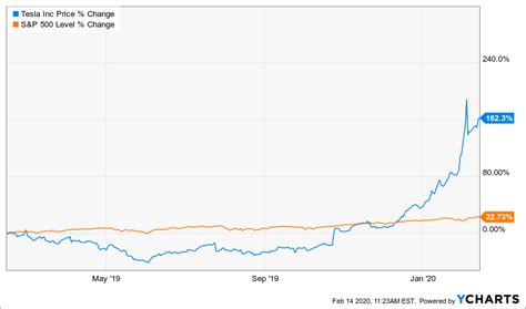 Tesla trades on the nasdaq exchange with the ticker symbol tsla. WhaleWisdom » Here's Whose Been Buying Tesla's Stock ...