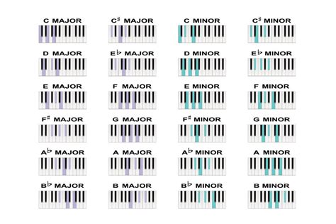 Piano Chords Major Minor Scale Notes Practice Chart Poster Music