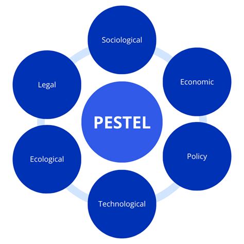 Pestel Analysis Definition And Examples In Usa