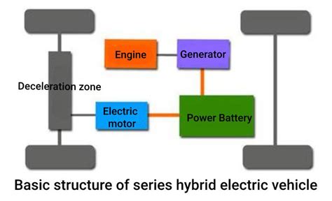 Basic Structure Of Series Hybrid Electric Vehicle Dongguan Xuanxuan